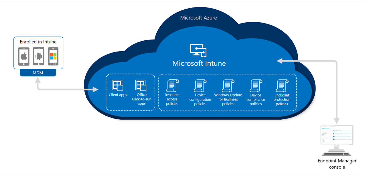 Intune: A Comprehensive Analysis Intune: A Comprehensive Analysis